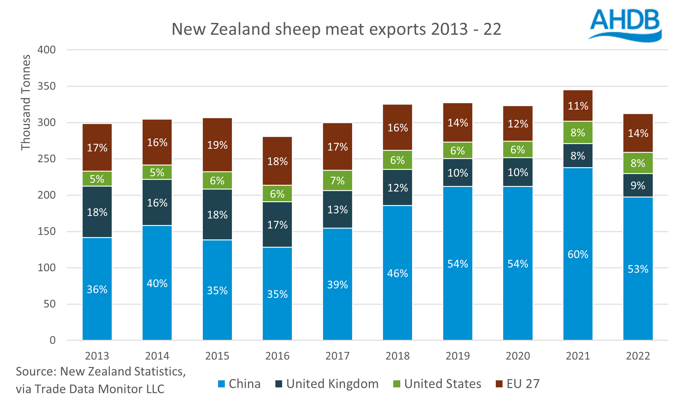 graph showing NZ sheep exports to desinations over 10 years